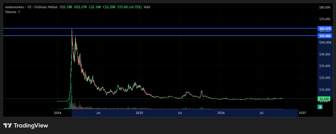 A TradingView chart showing the price of Ordinals Wallet token (ordoswap) at $2.30K with a sharp peak in early 2024 followed by a steep decline.