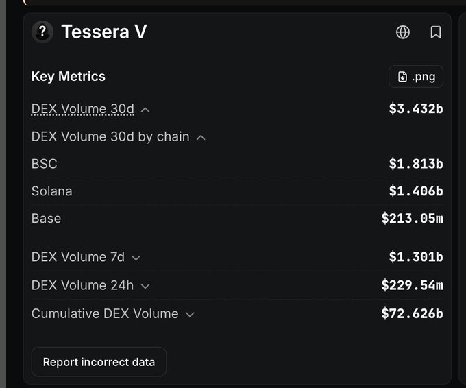 A 'Tessera V' dashboard displaying Key Metrics for DEX Volume, including $3.432b over 30d, with breakdowns by BSC, Solana, and Base chains.