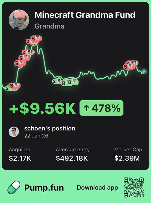 A Pump.fun app screenshot showing a 'Minecraft Grandma Fund' portfolio with a gain of '+$9.56K' and '↑ 478%', alongside a green price chart with cartoon avatar markers.