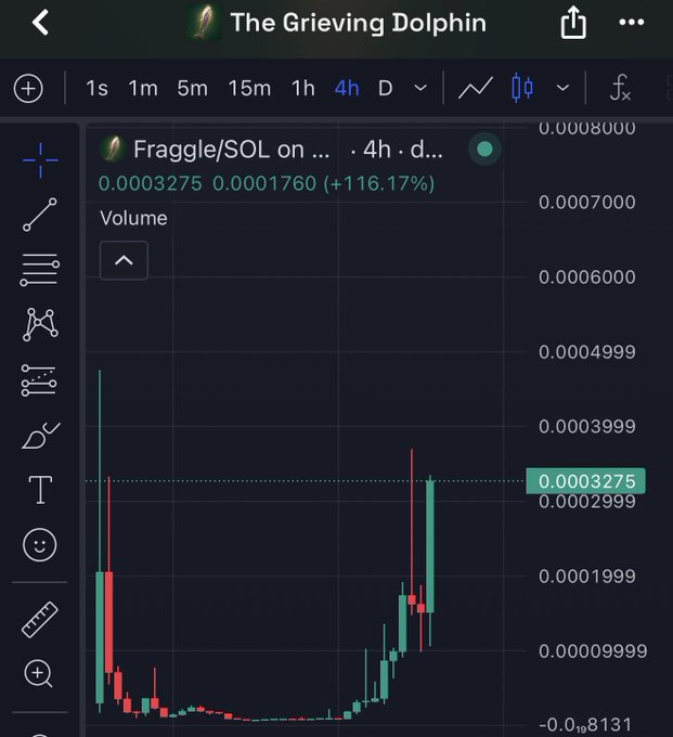 A TradingView chart titled "The Grieving Dolphin" displays a 4-hour candlestick chart for $Fraggle/SOL, showing a dramatic price surge from a low of 0.0001760 to 0.0003275, marking a +116.17% gain. The post highlights this 23X performance, celebrating the rally as part of the user's "alpha army" alongside other memecoins like $cate, $frong, and $unipeg.