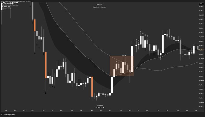 A TradingView candlestick chart of BTC/USDT from TradingLite displays a downtrend channel followed by a sharp upward impulse and consolidation, with a highlighted box marking the post-impulse recovery phase around the 2023 lows—illustrating the "deepest dip" the post references, which was triggered by the USDC depeg event.