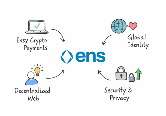 The image shows the ENS (Ethereum Name Service) logo in the center, surrounded by four icons connected by arrows in a cyclical flow: a laptop with a checkmark labeled "Easy Crypto Payments," a globe with a heart labeled "Global Identity," a person with a lightbulb labeled "Decentralized Web," and padlocks with an upward arrow labeled "Security & Privacy." This visual reinforces the post's message that ENS serves as the universal standard across these four key areas of the crypto ecosystem.
