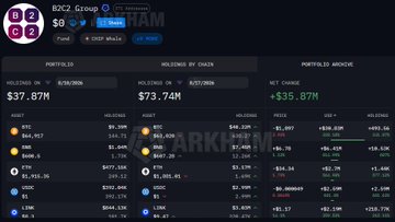 The image displays a portfolio dashboard for B2C2 Group, ranked #14, showing a wallet value of $37.87M (+$35.87M net change), with holdings by chain totaling $73.74M and asset allocations for BTC, BNB, LINK, ETH, ONDO, SHIB, XAUT, POL, WLFI, UNI, AERO, and ZEC. This visual corresponds with the post noting B2C2's $35.87M weekly gain, highlighting their increased positions in tokens like BTC, BNB, ETH, LINK, UNI, AERO, WLFI, POL, and ONDO, alongside decreases in ZEC, CASHCAT, SHIB, and XAUT.
