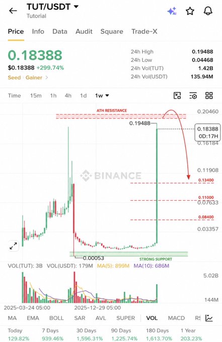 Binance chart of TUT/USDT showing a massive 1W candle spike from a $0.00053 strong support up to $0.19488 4H resistance (a +299.74% 24h pump), which the post uses to argue that now—after the blow-off move—is the right time to short the exhausted low-cap token.