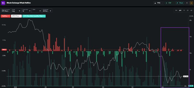In this image, there's a line graph of Bitcoin currency prices with various color bars, showing their fluctuations over time. The price has rebounded from its lows of $63,000 to $64,000 within the last two days. The chart appears to be in a trading software, as indicated by the purple and green lines that represent the daily price movement. There is also information displayed in the top left corner about the Bitcoin exchange named BitExchange.io. This suggests that the image might have been generated or edited using a tool like Excel, Tableau, or similar software to display historical data on Bitcoin currency prices. The text within the image provides additional details and context related to this graph of Bitcoin currency fluctuations over time.