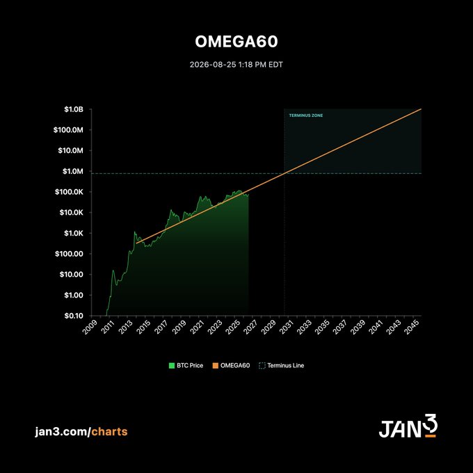 A chart from JAN3 displaying Excellion's OMEGA60 model, showing Bitcoin's price (green) plotted on a logarithmic scale alongside an orange projection line that crosses a dashed "Terminus Line" at $1.0M and enters the "Terminus Zone" around 2030, with BTC projected to reach $1M by 2031.