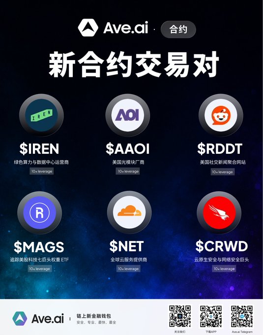 A promotional graphic for Ave.ai announces six new perpetual contract trading pairs (TradeFi): $IREN (IREN Ltd), $AAOI (Applied Optoelectronics), $RDDT (Reddit), $MAGS (Magnificent Seven ETF), $NET (Cloudflare), and $CRWD (CrowdStrike), each offering 10x leverage, with Chinese text promoting their new funding wallet and links to WeChat, the app, and Telegram.
