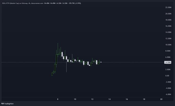 A candlestick chart of BULL/ETH market cap on Uniswap shows price action hovering around $4.32M with a 2.91% gain, displaying a gradual climb pattern from approximately $2M to $5M between August 7-13, supporting the post's observation of steady upward movement following accumulation.