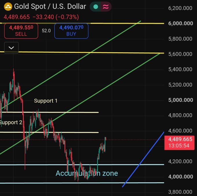 A candlestick chart of Gold Spot / U.S. Dollar (XAU/USD) trading at 4,489.665 (down -0.73%) with Sell/Buy prices of 4,489.550 and 4,490.070 displayed, highlighting support levels and an "Accumulation zone" near 4,000-4,200 as gold attempts to break through major resistance on its rally from 3,900 toward 4,500.