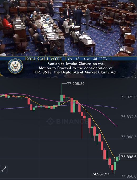 A split screen showing a U.S. Senate floor vote on the 'Motion to Invoke Clature on the Motion to Proceed to the consideration of H.R. 3633, the Digital Asset Market Clarity Act' (Yea 48, Nay 48) above a cryptocurrency chart displaying a sharp downward trend from 77,205.39 to around 74,967.97.