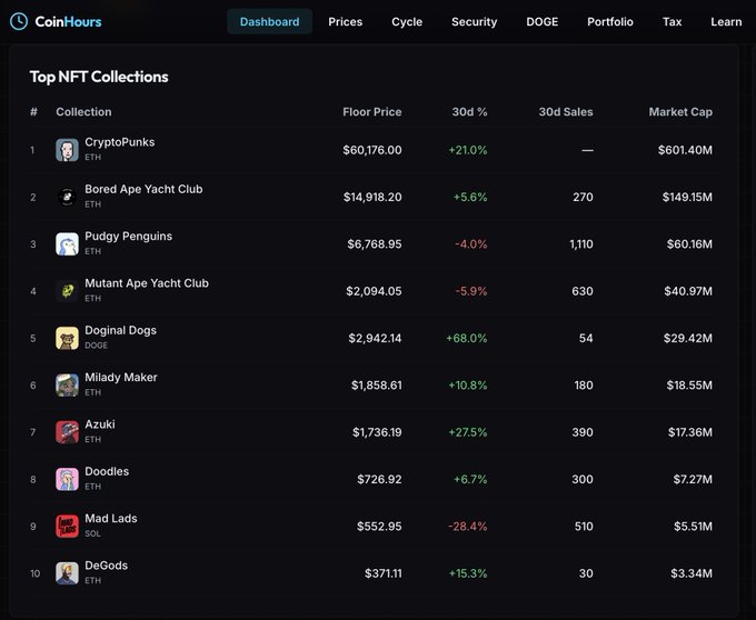 A CoinHours dashboard ranking the top 10 NFT collections by market cap, with Doginal Dogs (DOGE) ranked #5 at a $2,942.14 floor price and +68% 30-day gain—making it the highest-performing collection on the list, ahead of Milady Maker, Azuki, Doodles, and Mutant Ape Yacht Club.