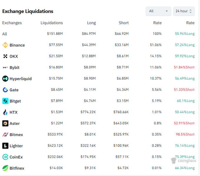 A cryptocurrency exchange liquidations table showing $151.88M total liquidations over 24 hours, with Binance leading at $77.55M, followed by OKX, Bybit, and Hyperliquid, with long/short ratios displayed for each exchange.