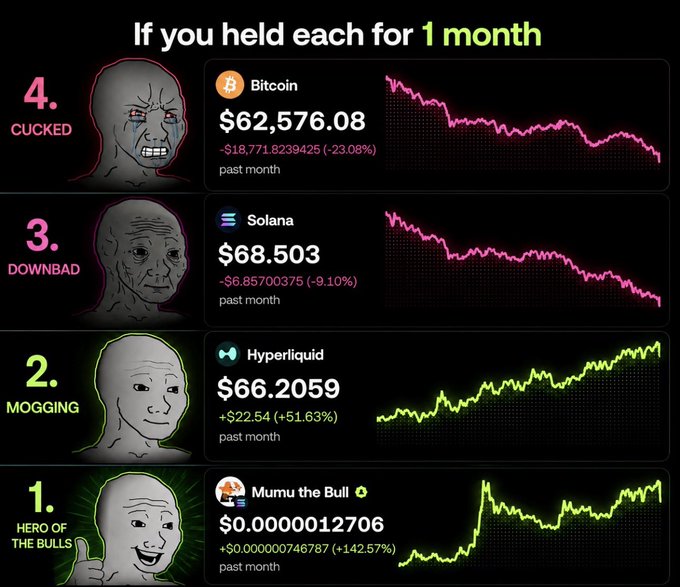 In this image, there are four faces with different emotions displayed on a black background featuring a graph that shows the price of Bitcoin decreasing over time. At the bottom of the image, there is a caption reading "If you hold each for 1 month". The emotion displayed on each face seems to represent a specific cryptocurrency: Bitcoin (with a sad expression), Solana (with an angry look), $MUMU (with a smiling expression), and $BTC (with a neutral expression). This scene highlights the impact of holding or selling Bitcoins, showcasing how emotions can be connected to different cryptocurrencies.