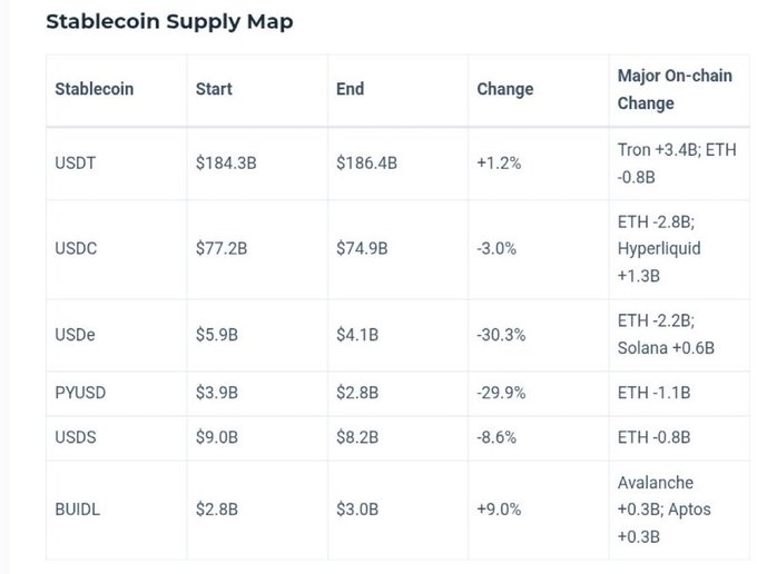 A "Stablecoin Supply Map" table showing supply changes for USDT (+1.2%), USDC (-3.0%), USDe (-30.3%), PYUSD (-29.9%), USDS (-8.6%), and BUIDL (+9.0%) with major on-chain changes by network.