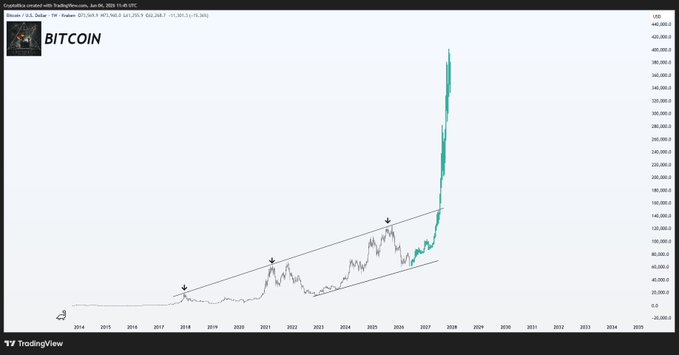 The image shows a chart of Bitcoin's price trend over time, with a line rising from left to right across the screen. The graph is titled "BITCOIN BEARS THINK THIS IS DEATH HISTORY SAYS IT IS NOT." This suggests that the viewer may be misunderstanding or misinterpreting the data presented in the chart. In reality, Bitcoin has not been considered dead since its release in 2009 and it continued to grow over time, with periods of both growth and decline. The chart may have been intentionally designed to convey a negative sentiment towards Bitcoin but is likely based on an incorrect analysis or interpretation of the actual historical trends.