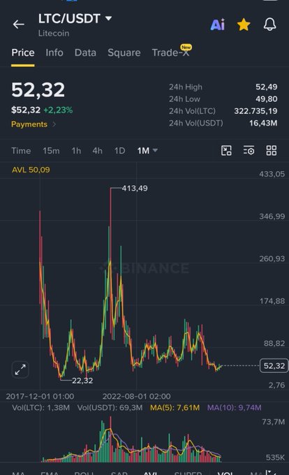 A Binance LTC/USDT chart shows Litecoin trading at **$52.32**, up **2.23%**, with a 24-hour high of **$52.49** and volume of **16.43M USDT**. The displayed long-term decline and volatility contrast with the post’s bullish prediction that LTC will attract much more attention and volume after Bitcoin.
