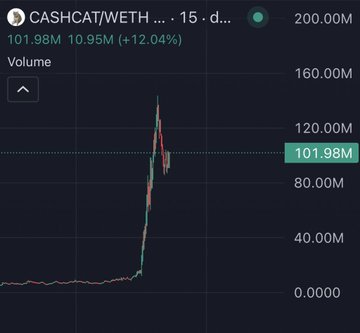 A 15-day candlestick chart for CASHCAT/WETH shows the token's price surging dramatically from near zero to a peak above 160M, now sitting at 101.98M with 10.95M (+12.04%), visualizing the meteoric rise that turned a $25 investment into a $5.1 million profit.