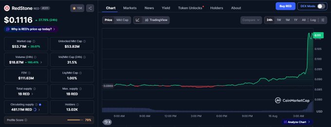 A CoinMarketCap price chart for RedStone (RED) showing a price of $0.1116 with a 27.9% gain, market cap of $53.82M, and a notable price spike on the right side of the chart.