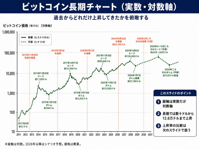 A logarithmic-scale Bitcoin long-term chart from 2011 to 2030, highlighting historical peaks (2012: ~$1,100, 2017: ~$19,700, 2021: ~$69,000) and the projected 2028 cycle high of ~$242,000–$300,000, which complements the post's excitement about Bitcoin's recent surge above $57,700 toward a predicted 2025 peak of ~$126,000.