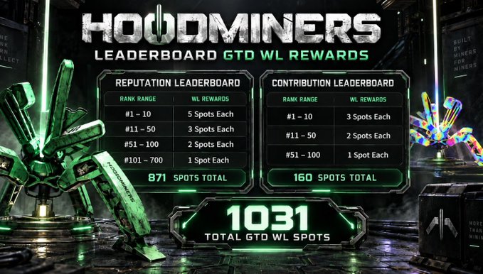 A promotional graphic titled 'HOODMINERS LEADERBOARD GTD WL REWARDS' displays reputation and contribution leaderboards totaling 1031 GTD WL spots, with the reputation board offering up to 5 spots for the top 10 ranks.