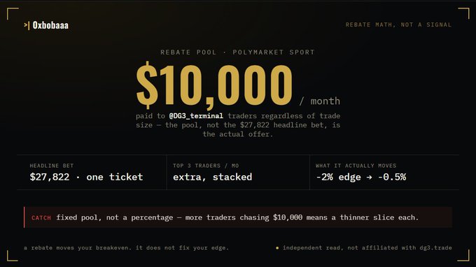 An infographic titled 'REBATE MATH, NOT A SIGNAL' showing a $10,000/month rebate pool for Polymarket Sport, with text explaining it was paid to @0x63_terminal traders.