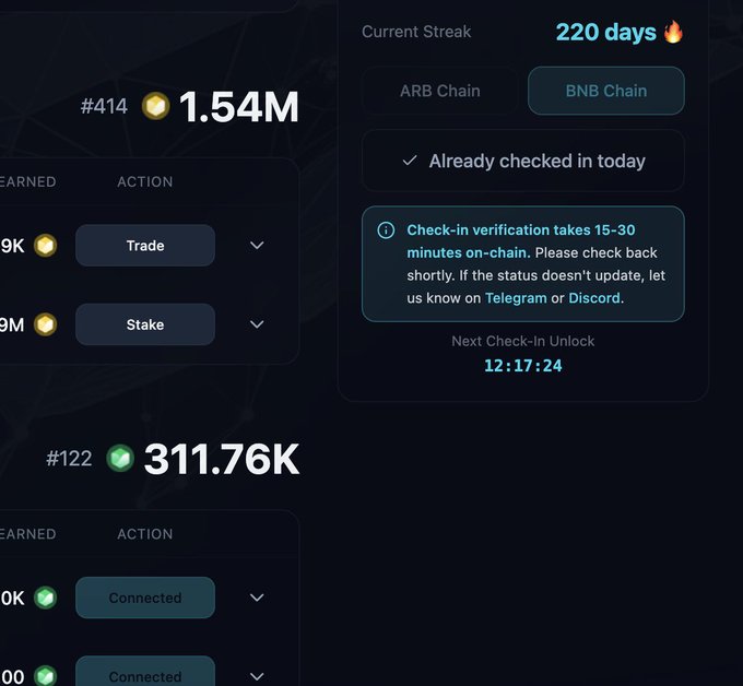 Crypto dashboard screenshot showing account rankings (#414 with 1.54M, #122 with 311.76K), current streak of 220 days on BNB Chain, and check-in verification status.