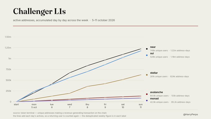 A line chart titled 'Challenger L1s' compares the growth of various blockchain networks including Near, Sui, Stellar, Avalanche, and Monad over the week of October 5-11, 2026.
