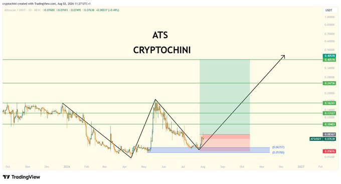 A TradingView chart for ATS/USDT showing a price pattern with technical analysis annotations including Fibonacci levels and projected upward movement, labeled 'ATS CRYPTOCHINI'.