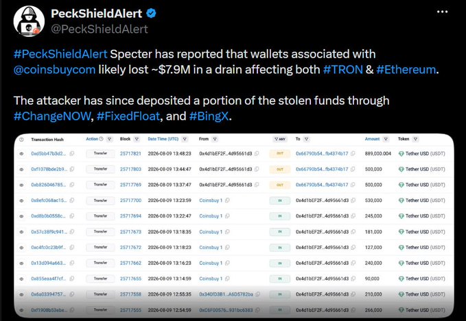 A tweet from PeckShieldAlert (@PeckShieldAlert) reports that wallets associated with @coinsbuycom lost approximately $7.9M in a drain affecting TRON and Ethereum, with the attacker depositing stolen funds through ChangeNOW, FixedFloat, and BingX, accompanied by a transaction log showing various USDT amounts.