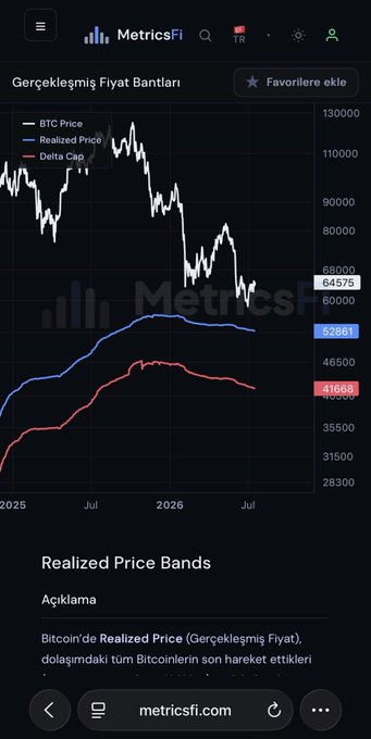 A screenshot of the MetricsFi app displaying a "Realized Price Bands" chart for Bitcoin (BTC) from 2025 through July 2026, showing BTC Price peaking near $130,000 before declining to $64,575, with the Realized Price at $52,861 and Delta Cap at $41,668. The image illustrates the post's point, as the chart's blue Realized Price line sits at $52,861 — the level Bitcoin is currently retesting, historically a terminal-stage marker in bear cycles.