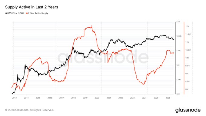A line chart from Glassnode titled "Supply Active in Last 2 Years" tracking Bitcoin (BTC) price in USD against the 2-year active supply from 2013 through 2026. The chart shows the 2-year active supply peaking near 12M coins around 2019 and bottoming around 9M in early 2024, illustrating how over 10M BTC have moved on-chain in the past two years amid ETF and Strategy-driven liquidity.