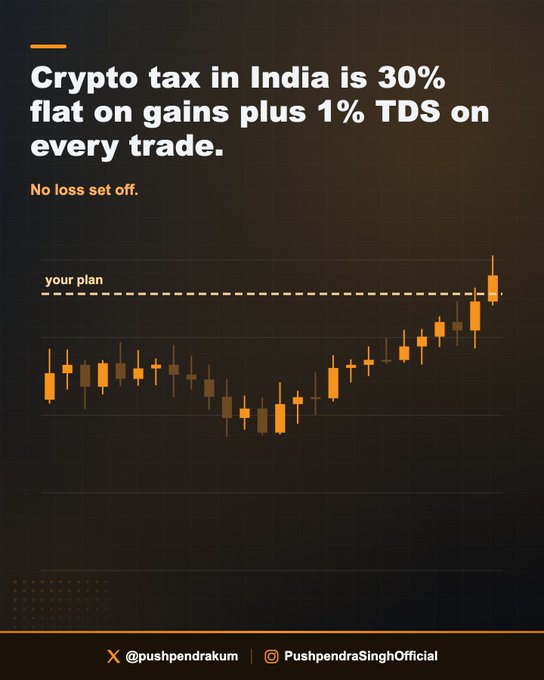 The image is a dark-themed infographic stating "Crypto tax in India is 30% flat on gains plus 1% TDS on every trade. No loss set off," accompanied by an orange candlestick chart showing a price recovery trending upward toward a dashed line marked "your plan." The chart visually reinforces the post's message about the importance of understanding India's strict crypto tax rules before trading, with the upward trend symbolizing the need to plan ahead.