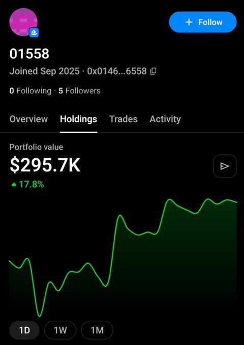 A wallet profile (0x0158) shows a portfolio value of $295.7K with a 17.8% gain displayed in green, having joined in September 2025 with 5 followers. The chart's sharp upward trend appears to reflect the "sweeping" activity referenced in the post, suggesting significant recent buying of NFTs like Identity MD.