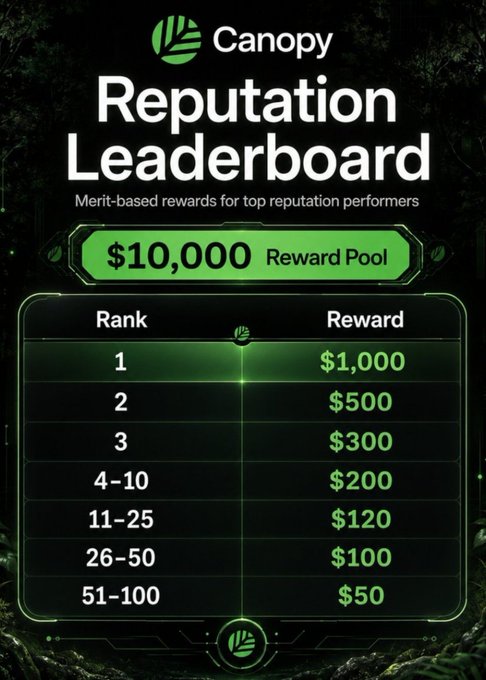 A 'Reputation Leaderboard' graphic showing merit-based rewards with a $10,000 reward pool distributed across ranks 1-100, with $1,000 for rank 1 down to $50 for rank 51-100.