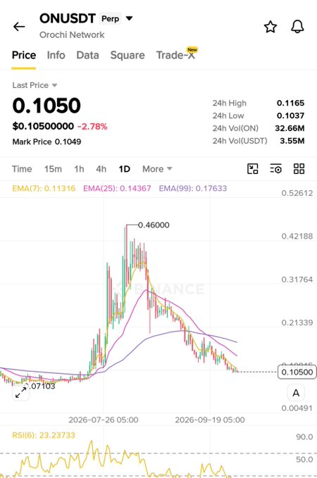 A cryptocurrency trading chart for ONUSDT Perp on Orochi Network showing a last price of 0.1050 with a -2.78% decline and a price spike to 0.46000 visible on the graph.