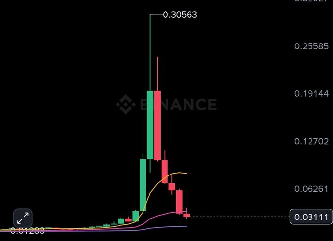 A Binance candlestick chart shows a volatile cryptocurrency with a sharp price spike to a high of 0.30563 before retracing to settle around 0.03111, overlaid with colored moving average lines—suggesting a recently listed or pumped altcoin whose identity is being teased.