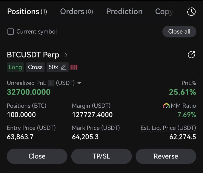 A cryptocurrency trading interface displays a 'Long' position on 'BTCUSDT Perp' with 50x leverage, showing an unrealized profit of 32,700 USDT (25.61%) at a mark price of 64,205.3.