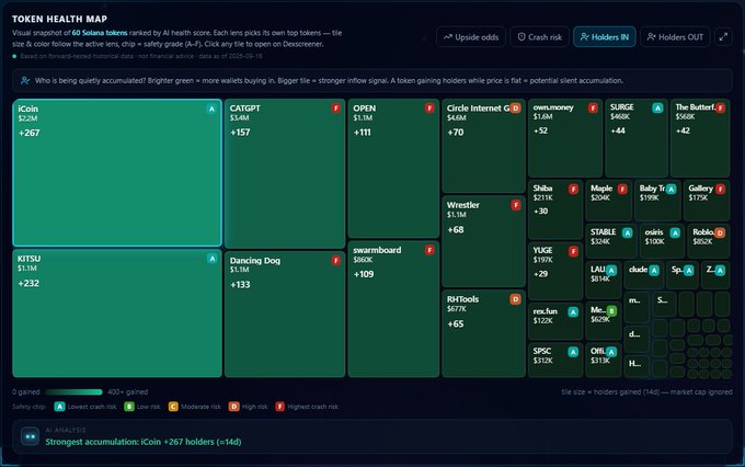 A 'Token Health Map' from Nansen dashboard displaying Solana tokens ranked by accumulation, with iCoin ($23M, +267) and KITSU ($1.1M, +232) showing strongest accumulation, while CATGPT, OPEN, Circle Internet G, and others show various levels of holders gained.