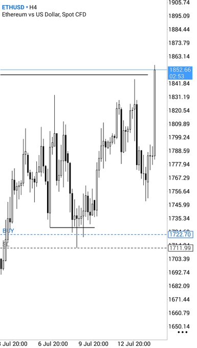 The image shows an ETHUSD (Ethereum vs US Dollar) H4 candlestick chart on a trading platform, with prices ranging roughly from 1650.14 to 1905.74, featuring a "BUY" signal at around 1722.70 and a current price near 1852.66. This chart visually supports the post about $ETH's swing trade based on RomeoTPT's KOD Model, illustrating the entry point and subsequent upward price movement toward resistance near 1860.