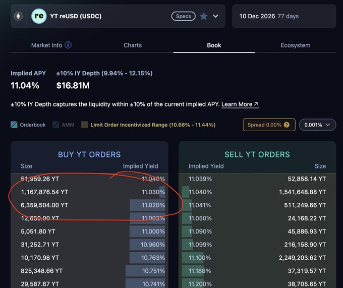A cryptocurrency exchange order book for YT reUSD (USDC) showing an implied APY of 11.04%, with buy and sell orders for YT tokens.