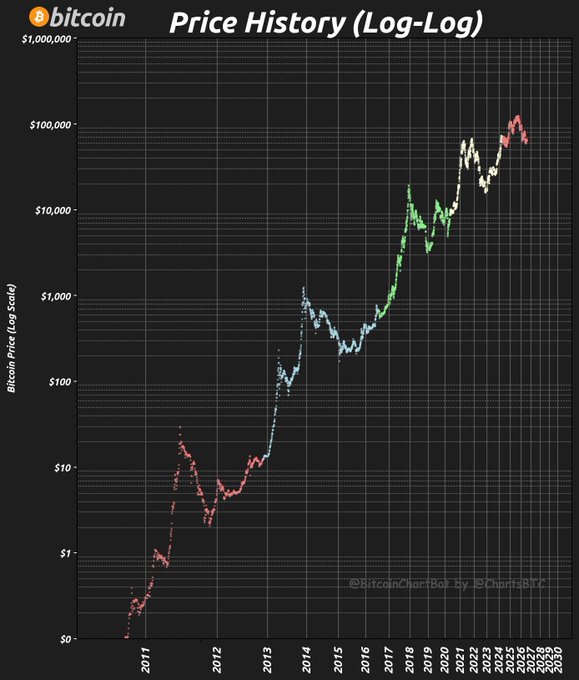 A logarithmic-scale chart titled "Bitcoin Price History (Log-Log)" from @BitcoinChartBot, showing Bitcoin's price from near $0 around 2011 climbing to roughly $100,000 by 2024-2025, with cyclical peaks and troughs visualized across multiple colored market cycles.