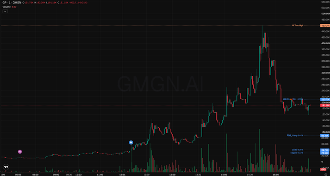 A candlestick chart for the GP token on GMGN.AI showing price action with an All Time High marked near 470,000 and significant volatility including a sharp rise and subsequent pullback.
