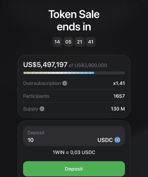 A token sale dashboard showing "Token Sale ends in 14:05:21:41" with US$5,497,197 raised of US$3,900,000 goal, 1.41x oversubscription, 1657 participants, and 1WIN = 0.03 USDC.