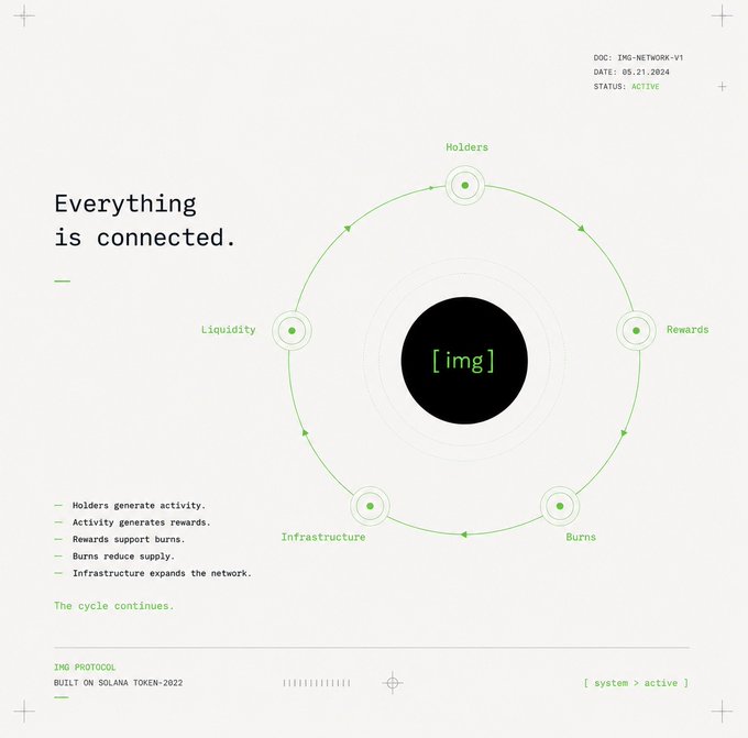 The image shows a white background with a green circle containing four green lines, each representing a token. The text "Everything is connected." is displayed above the circle. Below the circle, there are descriptions of different types of tokens, including utility tokens, exchange tokens, and mining tokens.