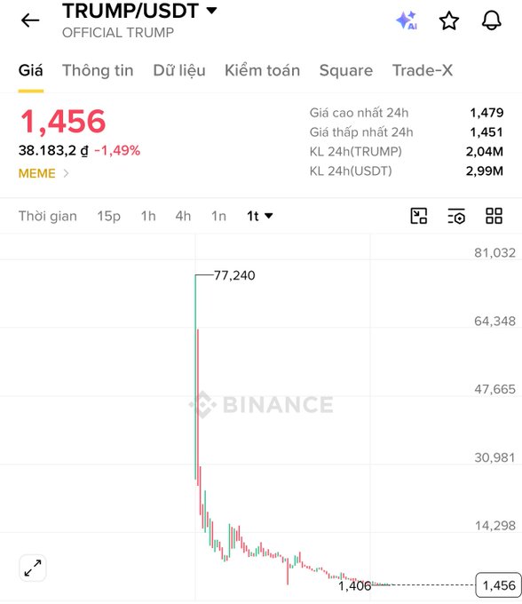 Binance trading chart for TRUMP/USDT showing a price of 1,456 USDT, with the token having peaked at 77,240 and experienced a dramatic decline.