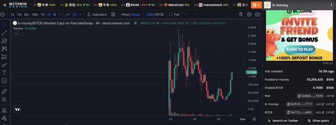 A TradingView chart displays the MONA/BTC (Money) pair on PancakeSwap with a 4-hour timeframe, showing a price of 1.184M satoshis (+28.57%) and 24-hour volume of 24.95K, with the chart depicting a sharp spike followed by a steep decline—visually illustrating the post's description of a token experiencing extreme volatility and a "death" event at a low market cap.