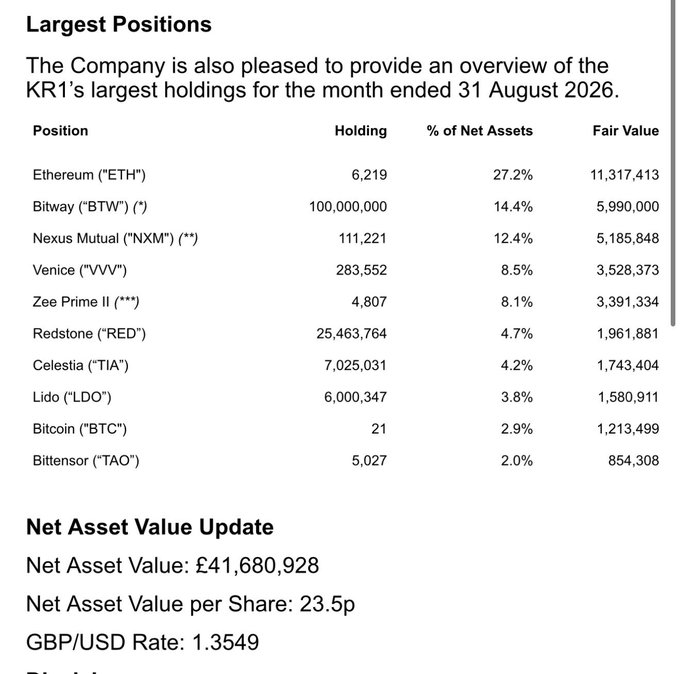 A financial report detailing KR1's largest holdings as of 31 August 2026, listing positions like Ethereum (ETH) at 27.2% and Bitway (BTW) at 14.4% of net assets, with a total Net Asset Value of £41,680,928.