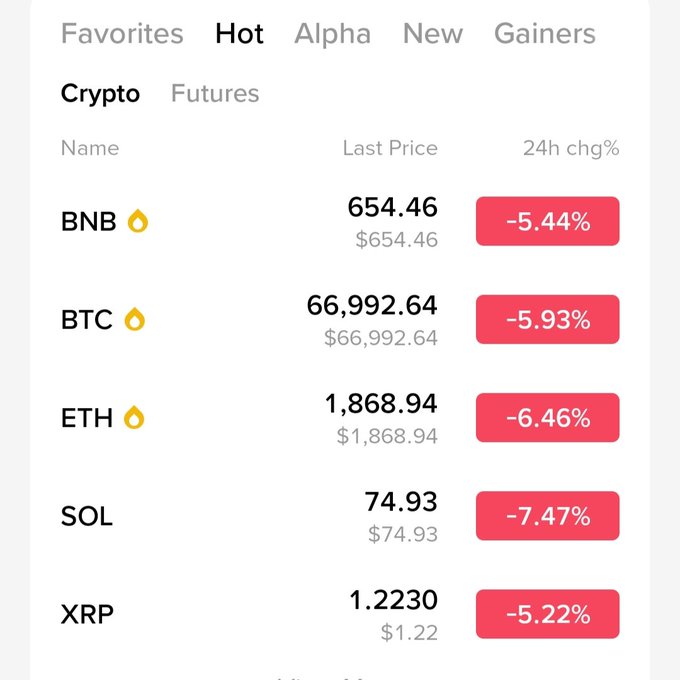 The image shows a screenshot of a table with various cryptocurrencies like Bitcoin, Ether, Ripple, and more displayed against different backgrounds. Each cryptocurrency has its own color, making them stand out from each other. The names of these coins are also visible on the screen in a list format, along with their corresponding values and popularity. Based on this information, it seems that people are actively discussing, investing or trading in these cryptocurrencies. A post titled "Everything is falling now - $BTC" could be referring to the market sentiments around Bitcoin and others during this period. The other bullet points provide additional insights into the cryptocurrency world as they relate to the current market scenario.