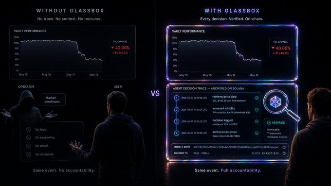 "An AI agent just lost 40% of a DeFi vault. The operator says: market conditions. without GlassBox - that'S the end of the story. no proof, no recourse, no truth."