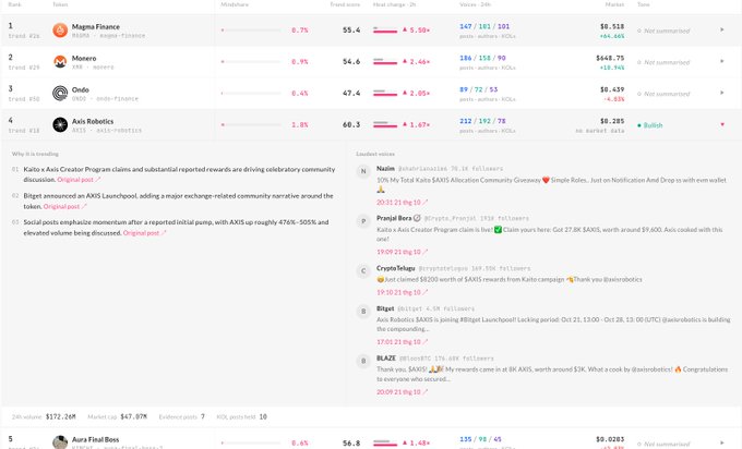 A token-ranking webpage lists Magna Finance, Monero, Ondo, and Axis Robotics, with text discussing Katana Creator Program claims, Binance delisting, AXIS, and social posts.
